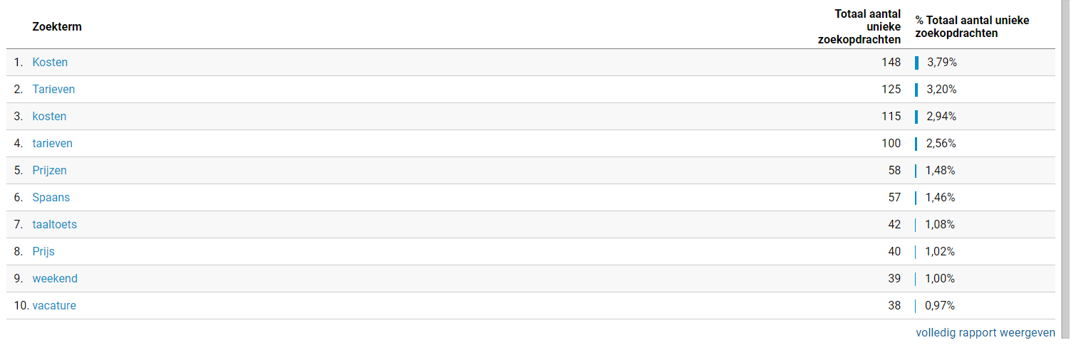 Blog A/B testing